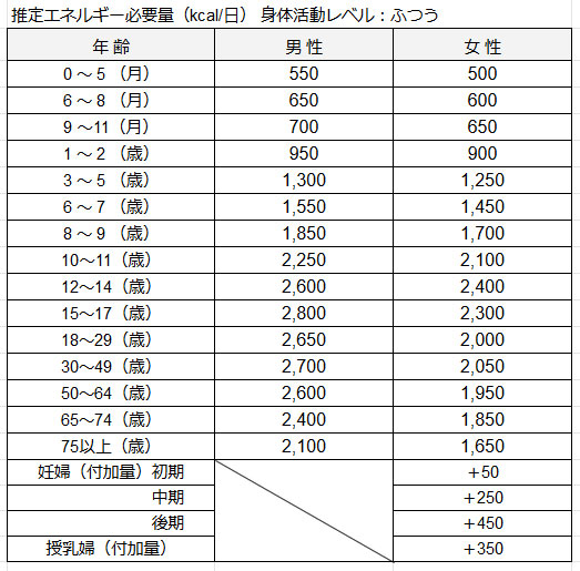 推定エネルギー必要量