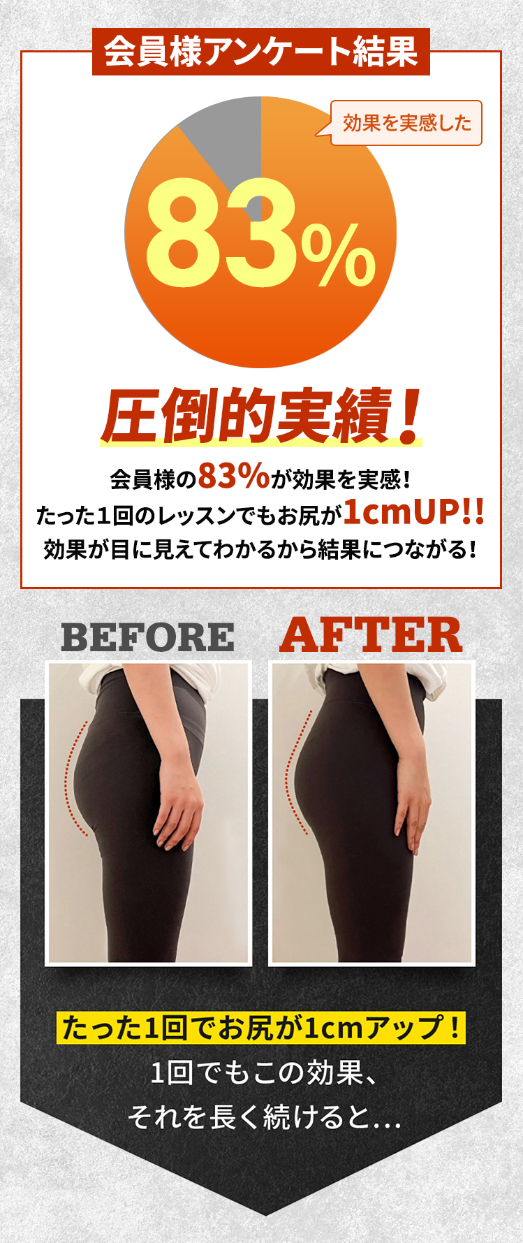 会員様アンケート結果 圧倒的実績！ 会員様の83％が効果を実感！たった１回のレッスンでもお尻が1cmUP!!効果が目に見えてわかるから結果につながる！ たった1回でお尻が1cmアップ！1回でもこの効果、それを長く続けると…