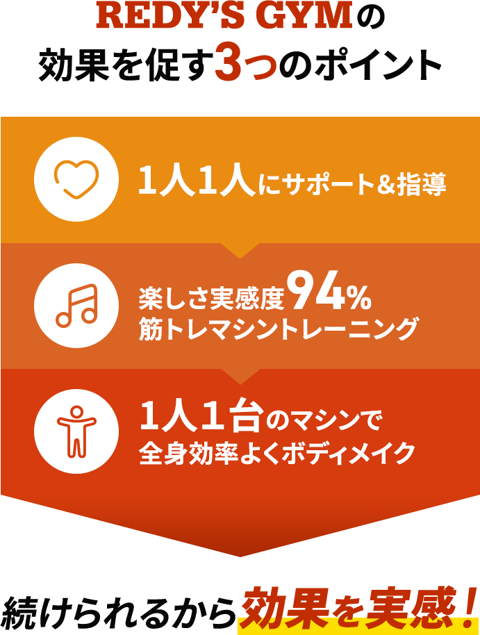 REDY’S GYMの効果が出る3つのポイント 1人1人にサポート＆指導楽しさ実感度94%筋トレマシントレーニング 1人１台のマシンで全身効率よくボディメイク 続けられるから効果を実感！
