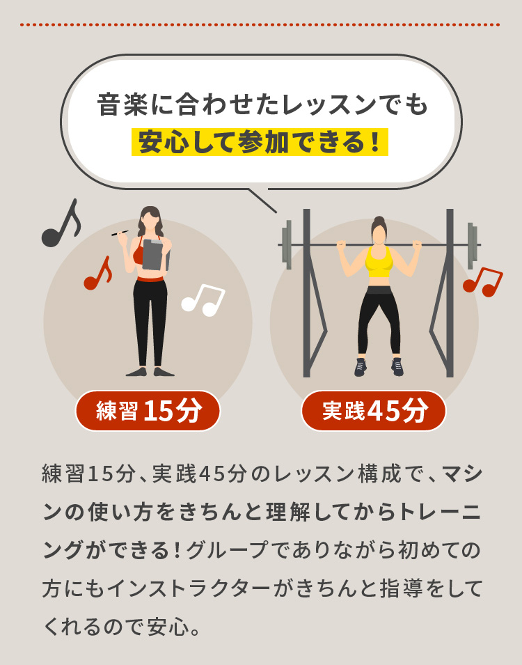 音楽に合わせたレッスンでも安心して参加できる！ 練習15分、実践45分のレッスン構成で、マシンの使い方をきちんと理解してからトレーニングができる！グループでありながら初めての方にもインストラクターがきちんと指導をしてくれるので安心。